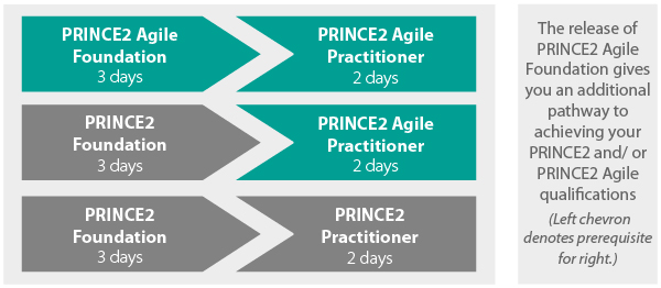 PRINCE2 and PRINCE2 Agile Pathways